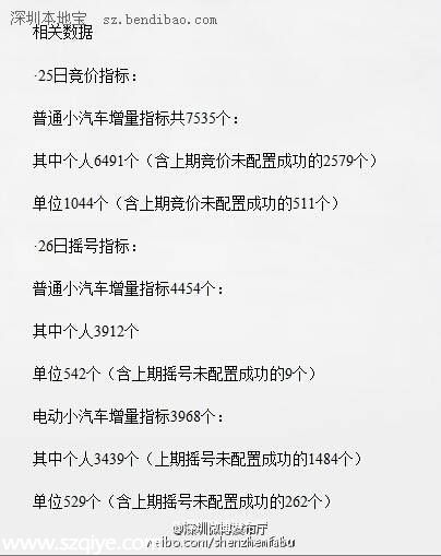 深圳小汽车增量指标今日竞价明日摇号