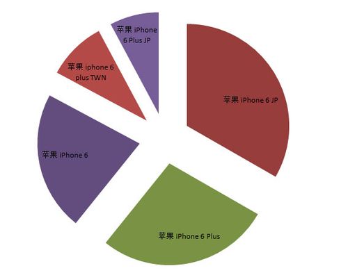 苹果才是真爱 华强北商城手机海淘数据