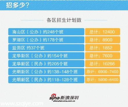 深圳市小一学位开启网上预报名