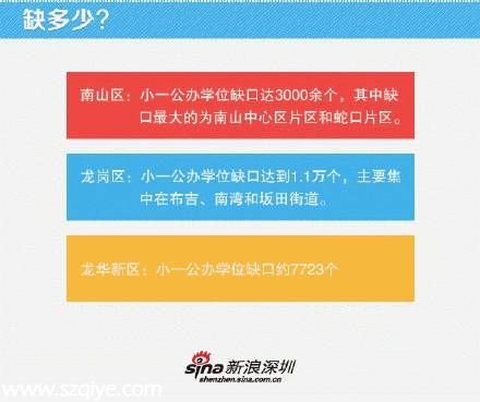 深圳市小一学位开启网上预报名