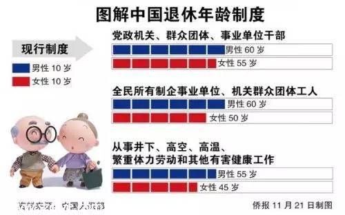 正副处级女干部60周岁退休 其他国家几岁退休？