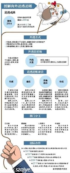 公安部启动 猎狐2015 专项行动 追逃追赃并重