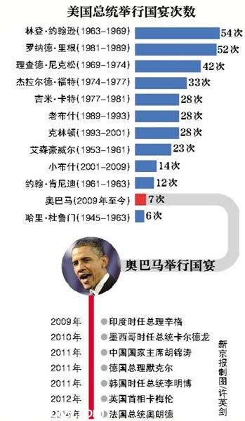 奥巴马上任6年办7场国宴 招待胡锦涛花41万美元