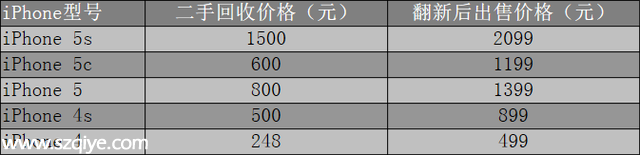 苹果官方二手iPhone售价曝光 5s只卖2099元 