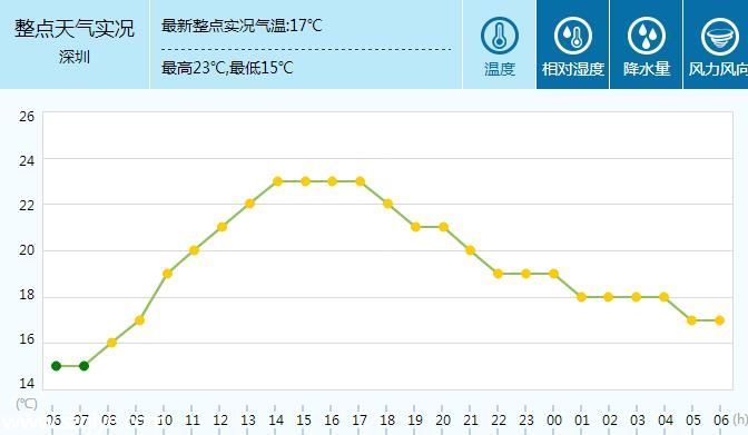 深圳天气预报（4.13）：多云间晴天 气温17-25℃