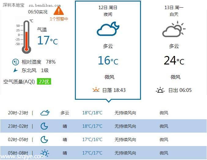 <a href=http://www.sz1980.com/shenzhen/ target=_blank class=infotextkey>深圳</a>天气预报（4.13）：多云间晴天 气温17-25℃