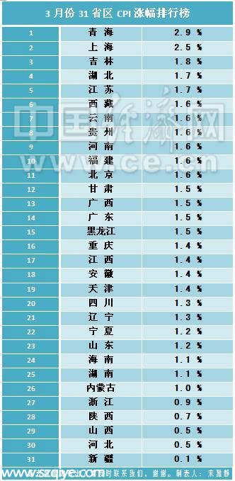 3月CPI涨幅排行榜出炉 29地涨幅未超2%