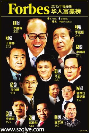 BAT三巨头入围2015年福布斯华人富豪榜前十名