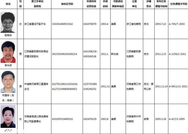 中国全球通缉百名外逃人员 其中涉贪贿超六成