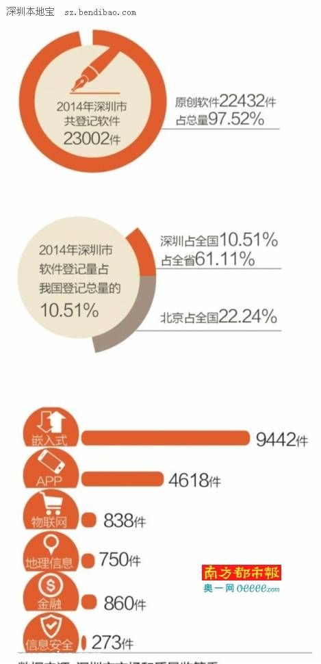 <a href=http://www.sz1980.com/shenzhen/ target=_blank class=infotextkey>深圳</a>2014软件登记量 全国排名第二