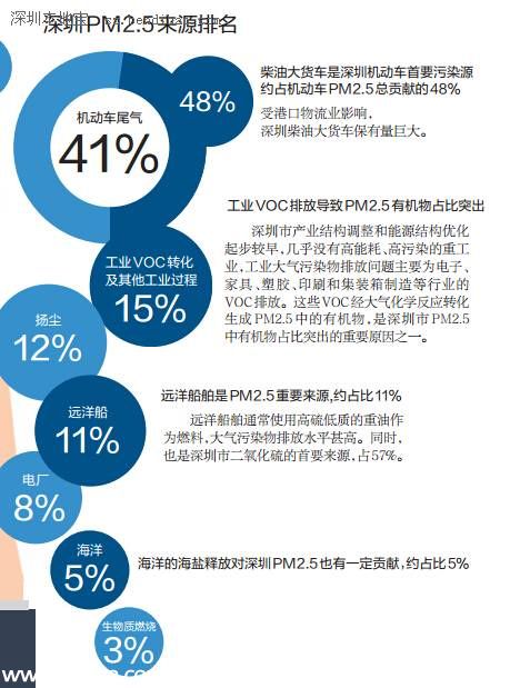 深圳pm2.5污染源 机动车尾气占4成