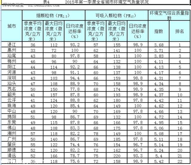 广东一季度空气质量排名 <a href=http://www.sz1980.com/shenzhen/ target=_blank class=infotextkey><a href=http://www.szxxg.com/shenzhen/ target=_blank class=infotextkey>深圳</a></a>排第7