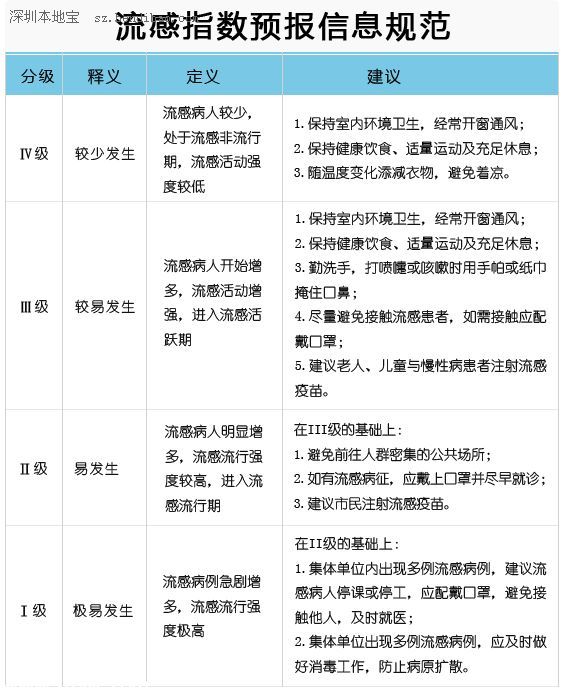 <a href=http://www.sz1980.com/shenzhen/ target=_blank class=infotextkey>深圳</a>市5月6日至5月12流感指数：Ⅲ级 较易发生 