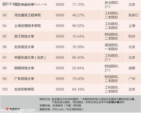 毕业生薪酬排行榜出炉 清华毕业生薪酬最高