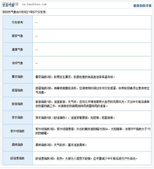 深圳天气预报(5.9)：多云有阵雨 气温26-31℃