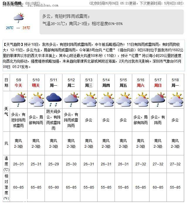 <a href=http://www.sz1980.com/shenzhen/ target=_blank class=infotextkey>深圳</a>天气预报(5.9)：多云有阵雨 气温26-31℃