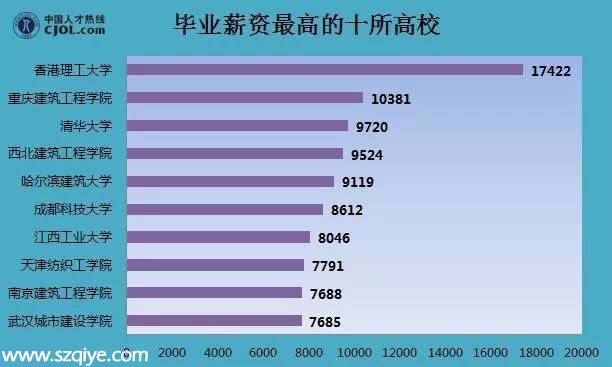 2015年深圳薪酬一览表 第一名竟是TA