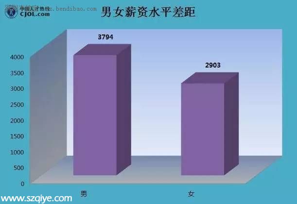 2015年深圳薪酬一览表 第一名竟是TA