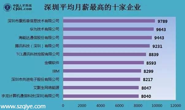 2015年深圳薪酬一览表 第一名竟是TA