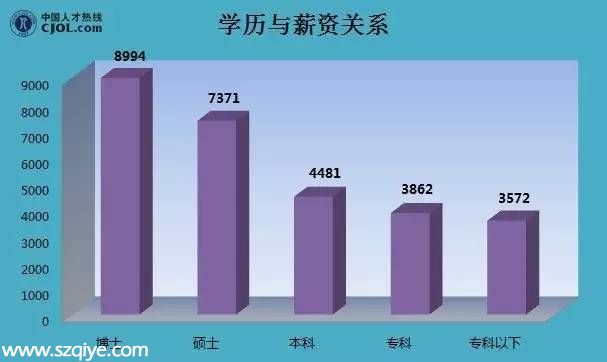 2015年深圳薪酬一览表 第一名竟是TA