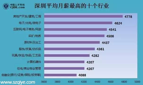 2015年深圳薪酬一览表 第一名竟是TA