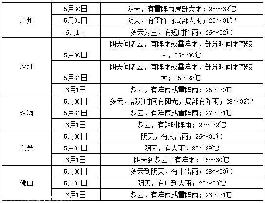 周末广东大部将有大到暴雨 局部伴7级雷雨大风