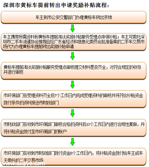 深圳黄标车淘汰补贴政策本月底到期