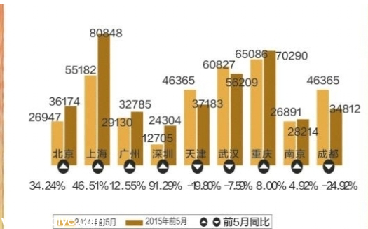 5月楼市之