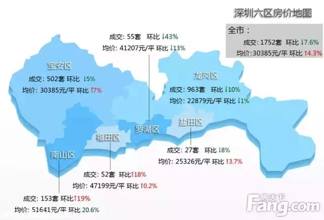 上周深圳新房价破3万 关外成交量下跌