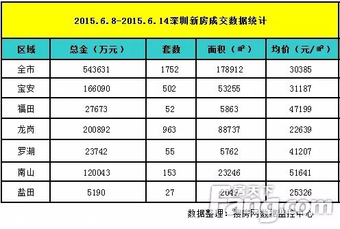 上周深圳新房价破3万 关外成交量下跌