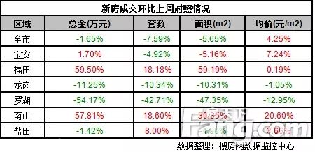 上周深圳新房价破3万 关外成交量下跌