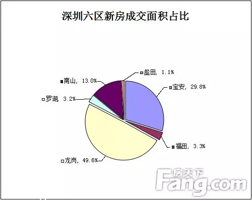 上周深圳新房价破3万 关外成交量下跌