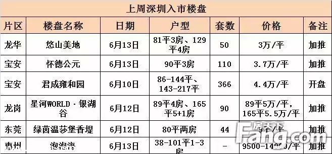 上周深圳新房价破3万 关外成交量下跌