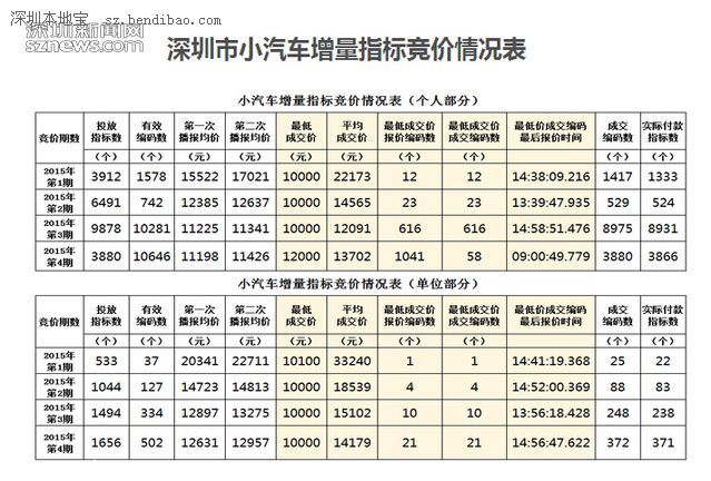 <a href=http://www.sz1980.com/shenzhen/ target=_blank class=infotextkey>深圳</a>第五期竞价结果 粤B牌个人最低成交价涨至17800元