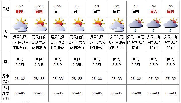 <a href=http://www.sz1980.com/shenzhen/ target=_blank class=infotextkey>深圳</a>未来几天天气趋于炎热 最高气温或达33℃