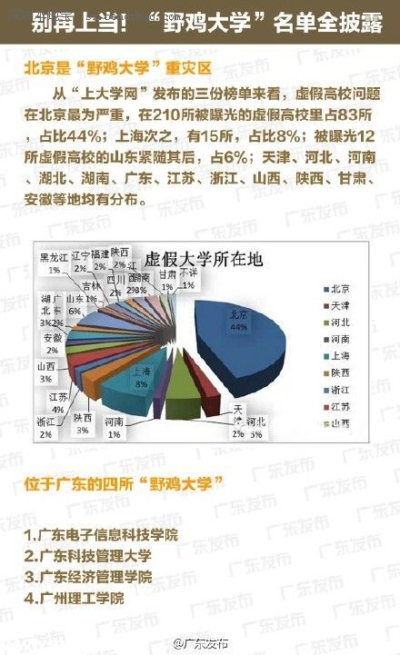 全国野鸡大学名单（最全） 广东4所学校上榜