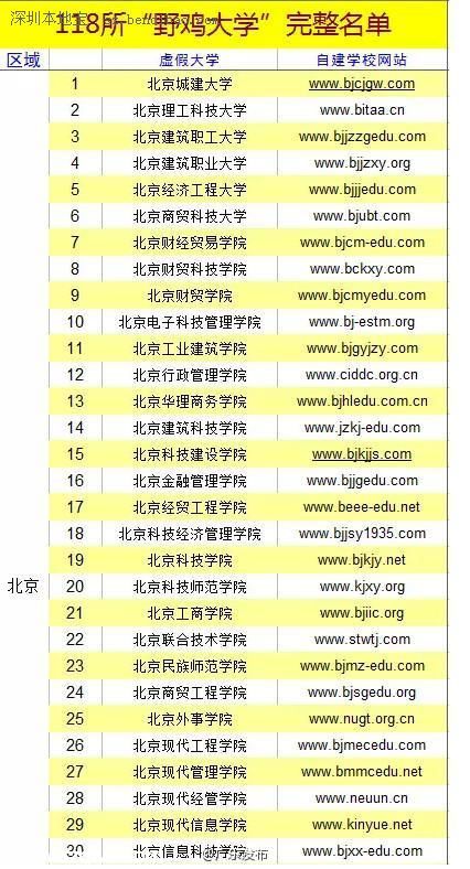 全国野鸡大学名单（最全） 广东4所学校上榜