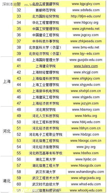 全国野鸡大学名单（最全） 广东4所学校上榜