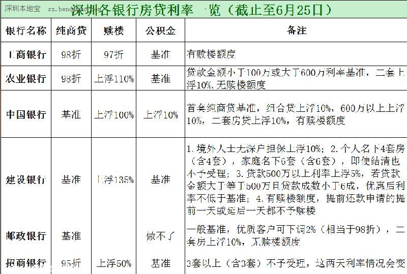 深圳六大银行首套房贷利率收紧