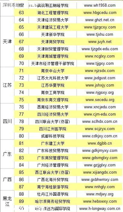 全国野鸡大学名单（最全） 广东4所学校上榜