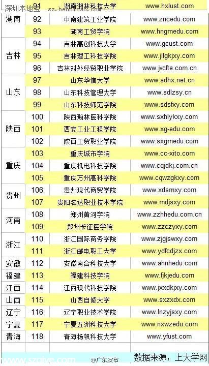 全国野鸡大学名单（最全） 广东4所学校上榜