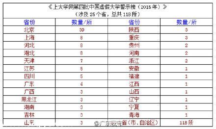 全国野鸡大学名单（最全） 广东4所学校上榜