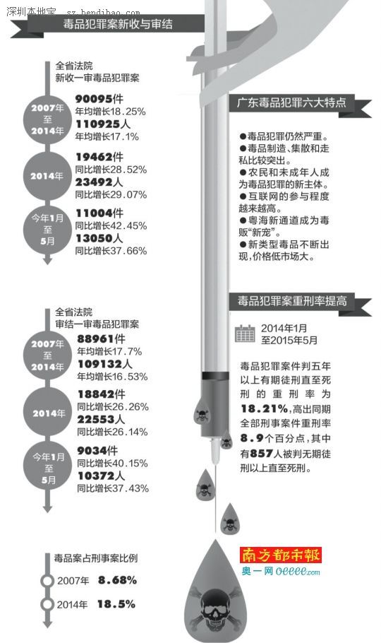 广东发布毒品犯罪典型案例 未成年人农民成新主体