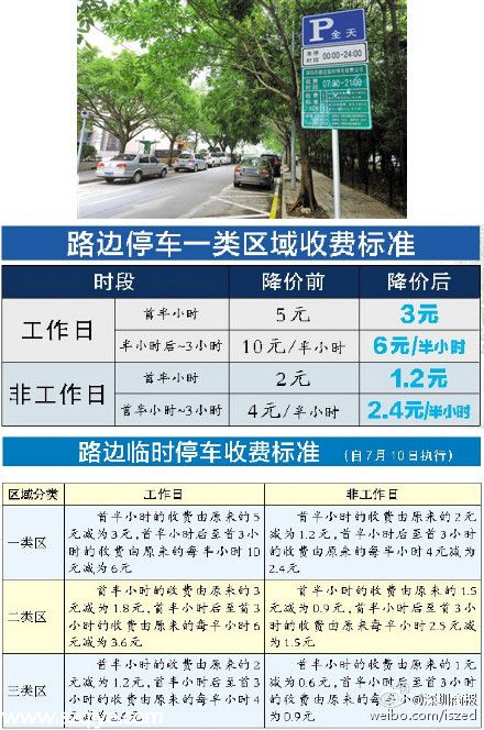 深圳路边停车收费标准下降 首3小时收费减40% 