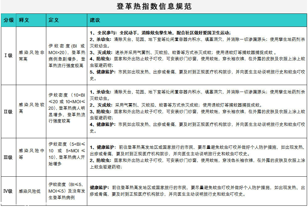 深圳监测登革热 5个点有高度传播风险