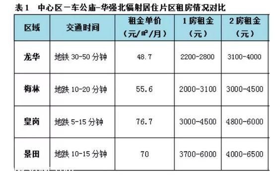 深圳房租随房价水涨船高 最新租房全攻略