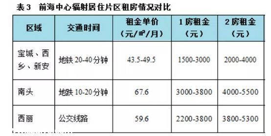 <a href=http://www.szxxg.com/shenzhen/ target=_blank class=infotextkey>深圳</a>房租随房价水涨船高 最新租房全攻略