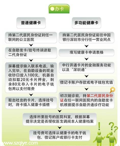 <a href=http://www.szxxg.com/shenzhen/ target=_blank class=infotextkey>深圳</a>健康卡就医试点启动 到市二医院就医须办理健康卡 