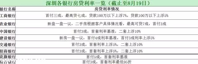 深圳(www.szxxg.com)银行最新房贷利率表一览 专家：不排除再放松