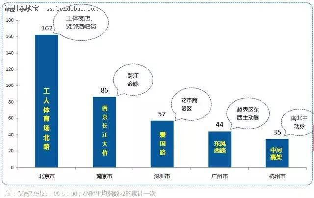 国内十大拥堵城市出炉 北京居首深圳(www.szxxg.com)首次入前十